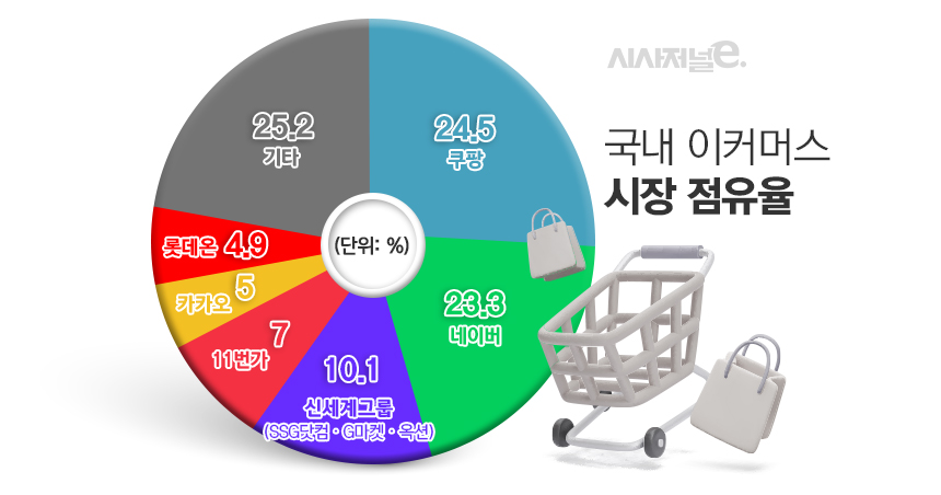 공정거래위원회가 지난 2022년 추산한 국내 이커머스 시장 점유율. / 표=김은실 디자이너