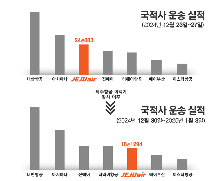 제주항공 참사 전후 운송 실적 비교(자료=국토부). / 그래픽=정승아 디자이너