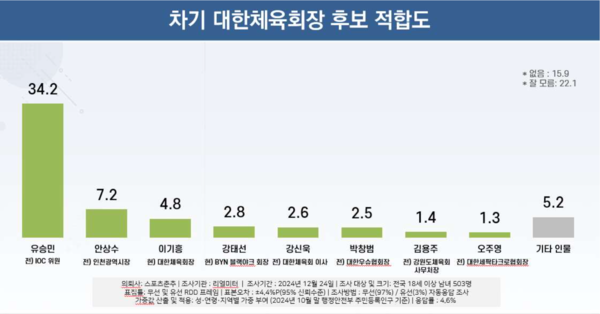 대한체육회장 선거 후보 여론조사에서 유승민 전 IOC 위원이 1위에 올랐다(표=리얼미터)