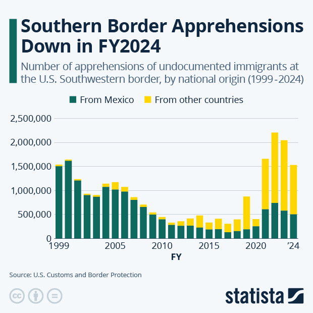 Southern Border Apprehensions Down in FY2024 - Infographic