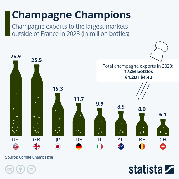 Champagne Champions - Infographic