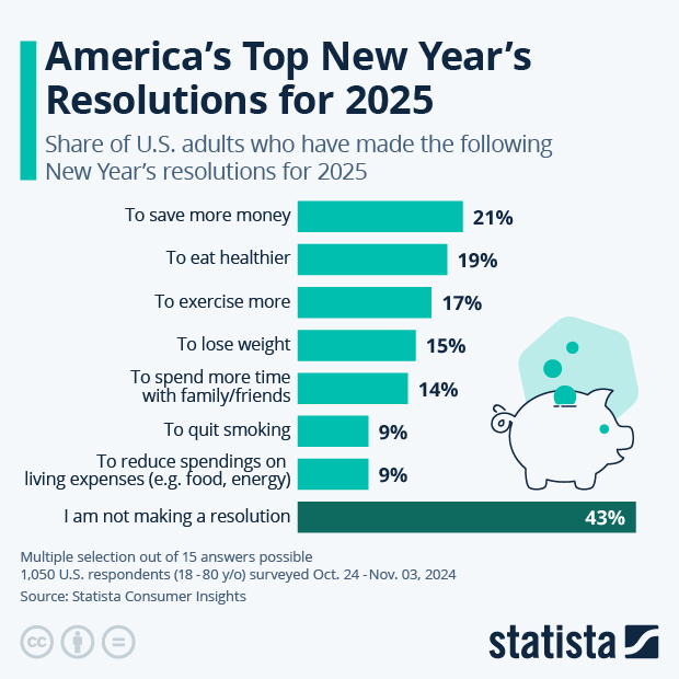 America's Top New Year's Resolutions for 2025 - Infographic