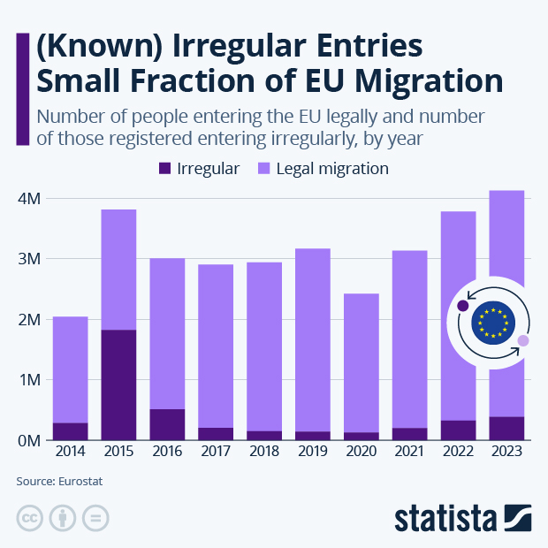 (Known) Irregular Entries Are a Small Fraction of EU Migration - Infographic