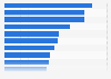 Highest paying gig economy jobs in the United States in 2020, by earnings per hour (in U.S. dollars)