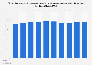 Share of new university graduates who got employed Japan 2015-2024