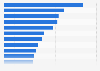 Share of freelance workers in the United States in 2021, by industry