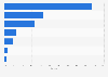 Leading social media platforms in Hong Kong 2024, based on market share