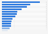 Number of military ships in NATO 2024, by country