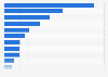 Import value of vinyl chloride worldwide in 2023, by country