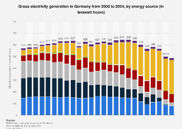 Gross electricity generation in Germany 2000-2024, by energy source