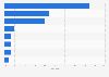 Global automotive cyber crime impact 2010-2023, by type