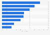 Online adults experiencing cyber crime 2023, by type