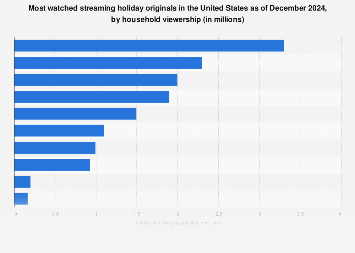 Most popular holiday originals on streaming services in the U.S. 2024