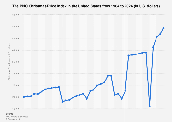 Total U.S. Christmas Price Index 1984-2024