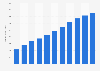 Revenue of the e-commerce industry in the U.S. 2019-2029 (in billion U.S. dollars)