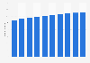 Number of social media users in the United States from 2020 to 2029 (in millions)