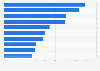 Most popular social media platforms in the United Kingdom (UK) as of the third quarter 2023, by usage reach