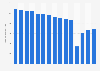 Average weekly attendance for the Church of England from 2009 to 2023 (in 1,000s)