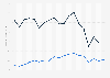 Number of unique mobile visitors to Yelp from 3rd quarter 2016 to 1st quarter 2021 (in millions)