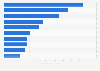 Leading music festivals in Spain 2023, by number of attendees