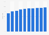 Smartphone penetration rate in the Netherlands from 2014 to 2023