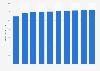 Number of smartphone users in the Netherlands 2020-2029 (in millions)