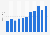 Sales volume of vinyl record in Finland 2013-2023