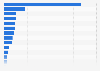 Number of active military personnel in NATO countries 2024