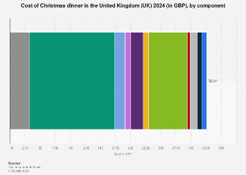 Cost of Christmas dinner in the United Kingdom 2024, by ingredient