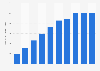 Total number of user reviews and ratings on Tripadvisor worldwide from 2014 to 2023 (in millions)