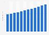 Number of freelancers in the United States from 2017 to 2028 (in millions)