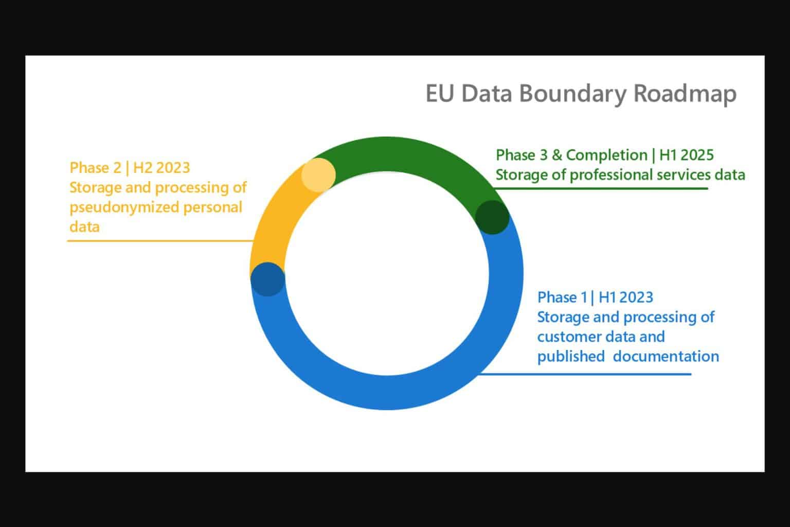 EU Data Boundary