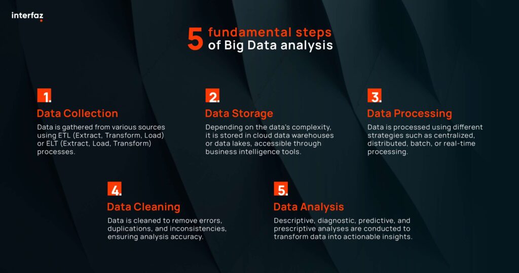 Image with 5 steps of Big Data analysis