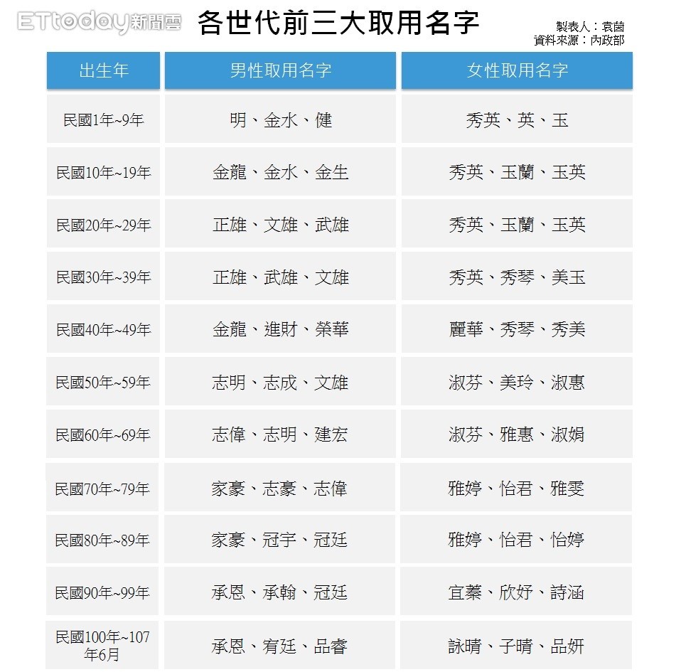 ▲▼內政部《全國姓名統計分析》資料。（圖／記者袁茵製表）