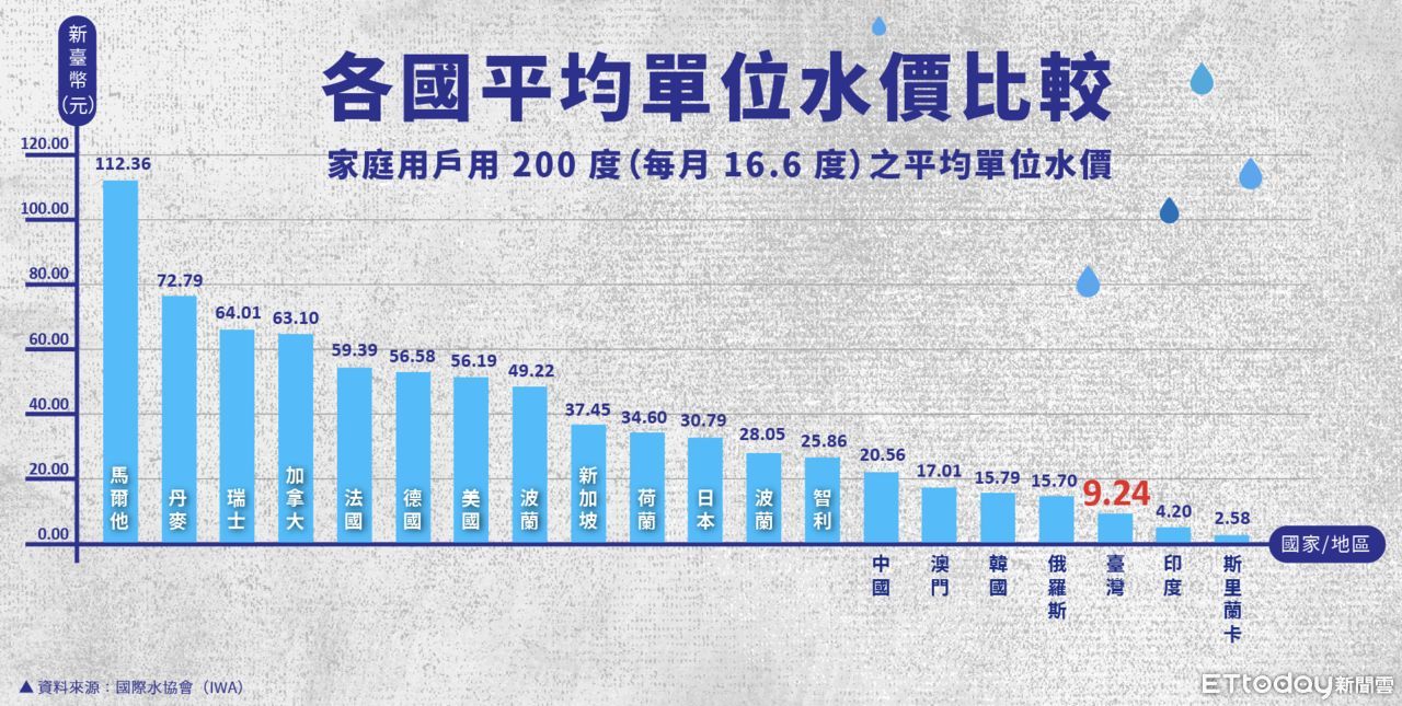 ▲圖表2 各國平均單位水價比較。（圖表／記者潘姿吟）