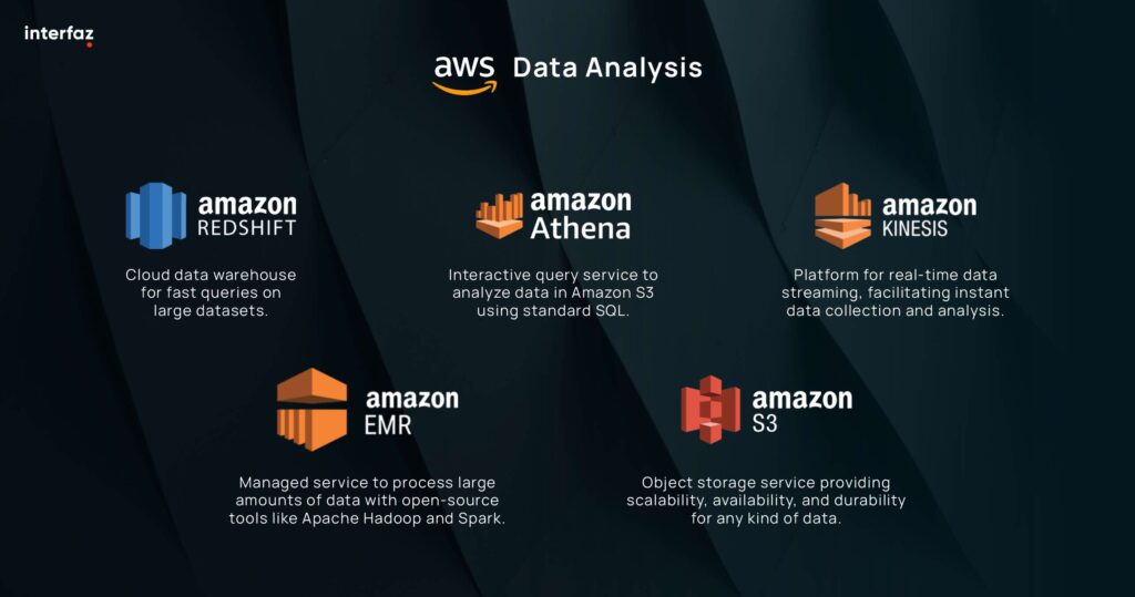 Imagen with AWS data analysis