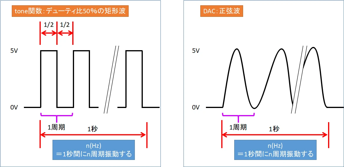 Arduino UNO R3とUNO R4 Minimaの音階制御方法の違い