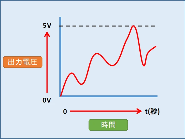 DAC機能によるアナログ出力イメージ