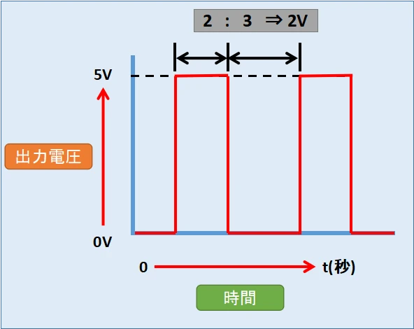 PWM(パルス変調)により疑似的にアナログ出力が可能です。