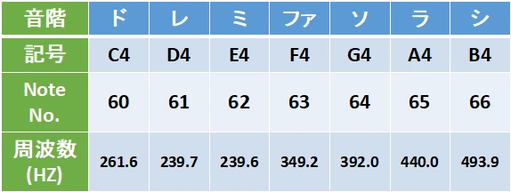 音階に対応した周波数