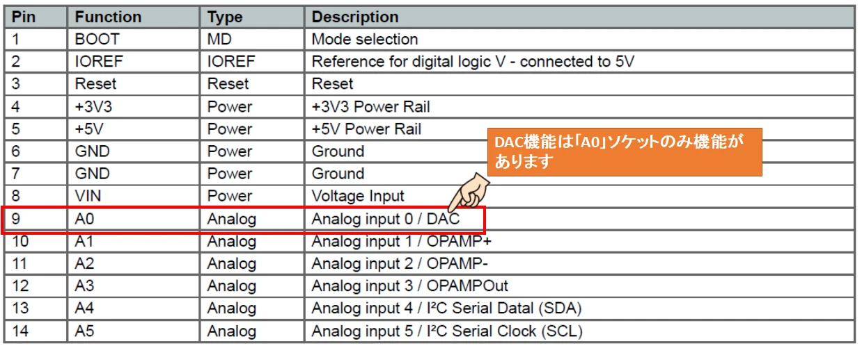 DAC機能は｢A0｣ソケットのみ機能があります。