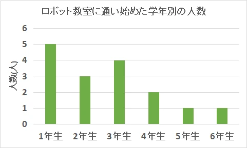 ロボット教室に通い始めた学年別人数グラフ