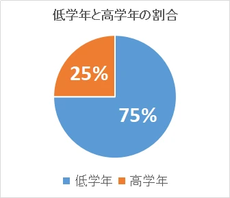 低学年・高学年別でロボット教室に通い始めた人数グラフ