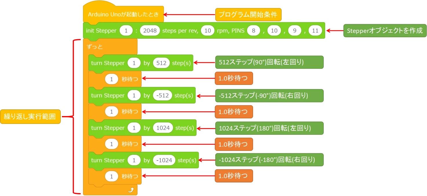 mBlockによるステッピングモーター制御ブロックプログラム