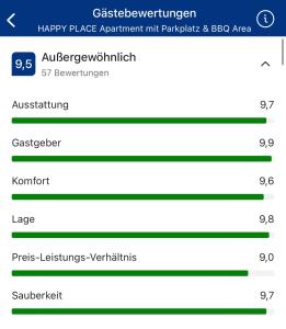 沙博伊茨HAPPY PLACE mit Sonnen-Balkon und Stellplatz nur 400 m zum Strand的手机屏幕的截图,显示成绩