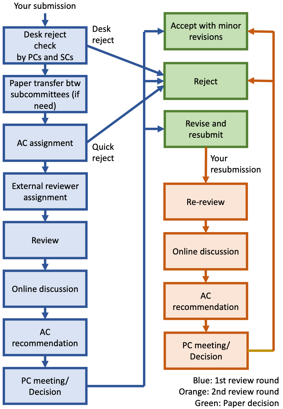 Paper Review Process Flow in image form