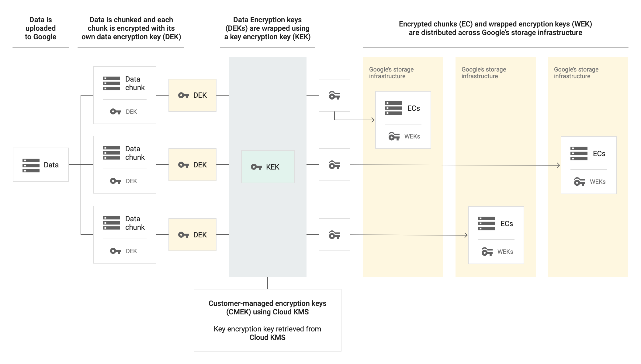 Data is uploaded to Google, then chunked and each chunk is encrypted with its own data encryption key. Data Encryption keys are wrapped using a key encryption key. With CMEK using Cloud KMS, the key encryption key is retrieved from Cloud KMS. Encrypted chunks and wrapped encryption keys are distributed across Google's storage infrastructure.