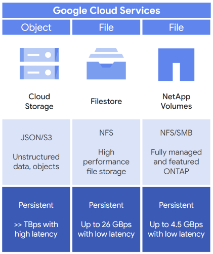 Bei der Auswahl der ersten Speicheroption für Ihre KI- und ML-Arbeitslasten haben Sie drei Möglichkeiten: Cloud Storage, Filestore und NetApp-Volumes.