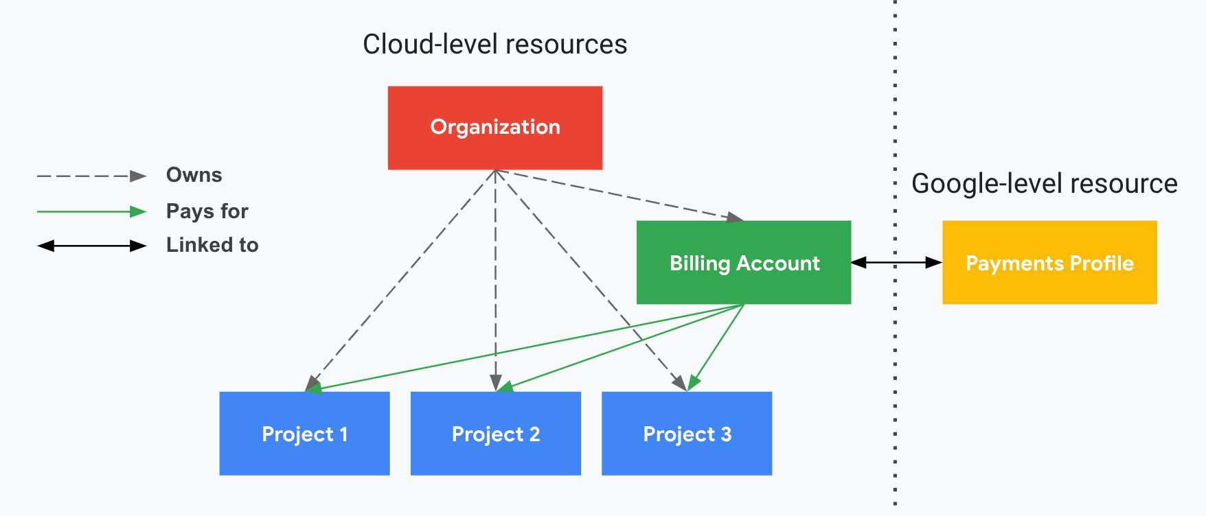 Descrive la relazione tra i progetti e il tuo account di fatturazione Cloud,
         l&#39;organizzazione e il tuo profilo pagamenti Google. Un lato mostra
         le risorse a livello di Google Cloud(organizzazione,
         account di fatturazione Cloud e progetti associati) e l&#39;altro
         lato, diviso da una linea tratteggiata verticale, mostra la risorsa
         a livello di Google (un profilo pagamenti Google). I progetti vengono pagati tramite il tuo account di fatturazione Cloud, collegato a un profilo pagamenti Google. L&#39;organizzazione controlla la proprietà dell&#39;account di fatturazione Cloud utilizzando IAM.