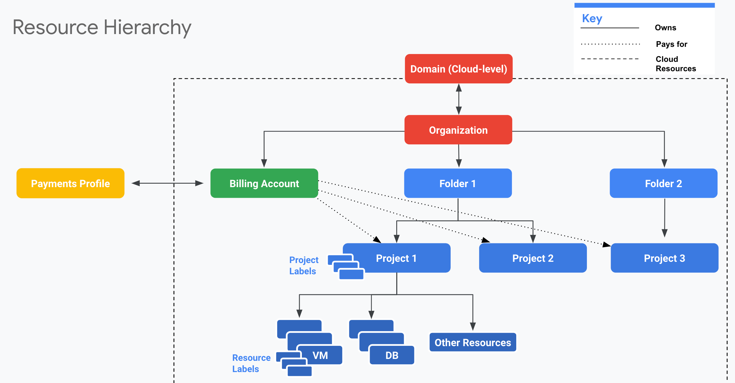 Un esempio di gerarchia delle risorse che illustra le risorse di base a livello di account coinvolte nella gestione dell&#39;account Google Cloud e il loro rapporto con l&#39;account Fatturazione Cloud e il profilo pagamenti Google.